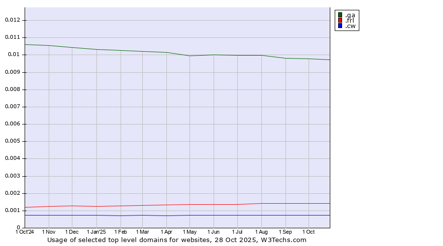 Historical trends in the usage of .qa (Qatar) vs. .frl (Frisian community) vs. .cw (Curaçao)