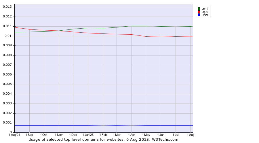 Historical trends in the usage of .mt (Malta) vs. .qa (Qatar) vs. .cw (Curaçao)
