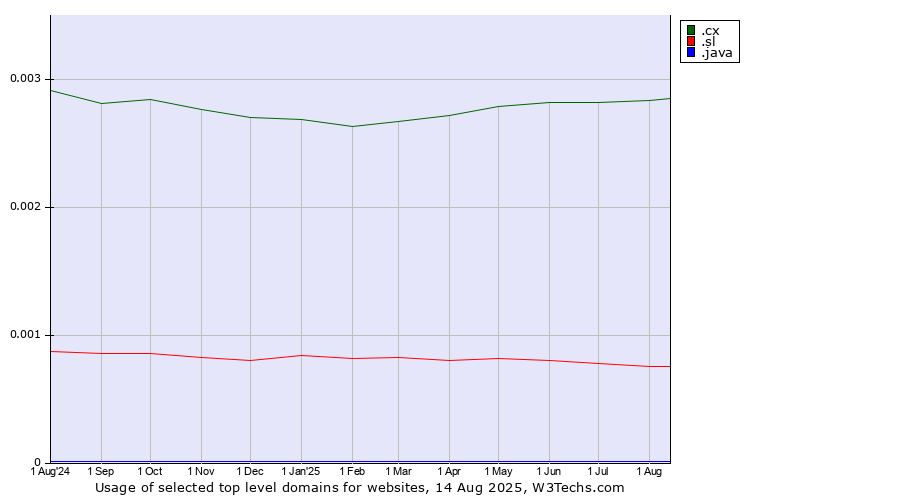 Historical trends in the usage of .cx (Christmas Island) vs. .sl (Sierra Leone) vs. .java (Java programming language)