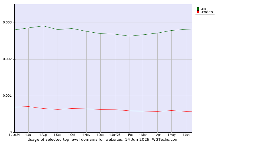 Historical trends in the usage of .cx (Christmas Island) vs. .rodeo (Rodeo)