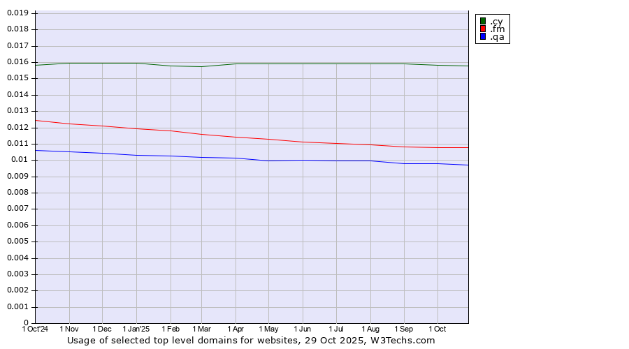 Historical trends in the usage of .cy (Cyprus) vs. .fm (Federated States of Micronesia) vs. .qa (Qatar)