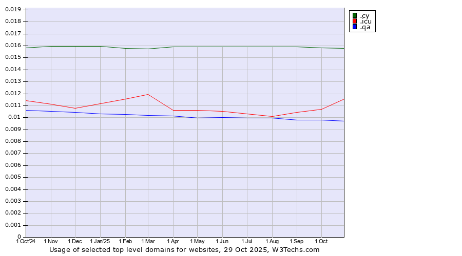 Historical trends in the usage of .cy (Cyprus) vs. .icu (icu, short for I see you) vs. .qa (Qatar)