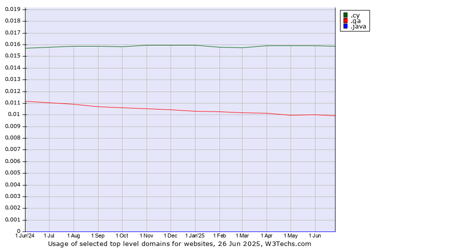 Historical trends in the usage of .cy (Cyprus) vs. .qa (Qatar) vs. .java (Java programming language)
