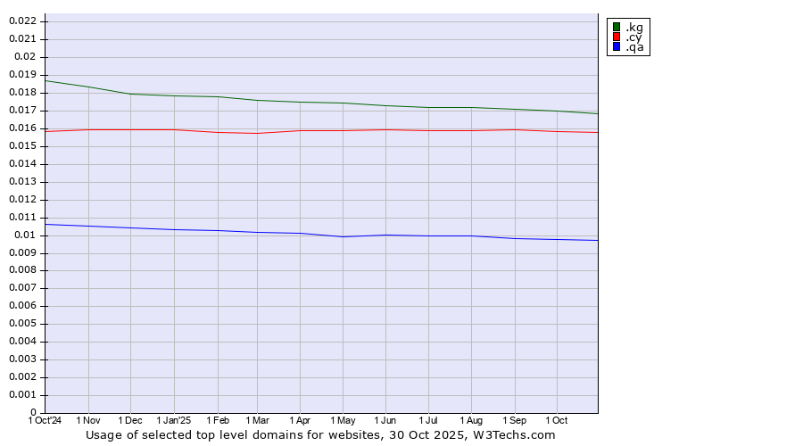 Historical trends in the usage of .kg (Kyrgyzstan) vs. .cy (Cyprus) vs. .qa (Qatar)