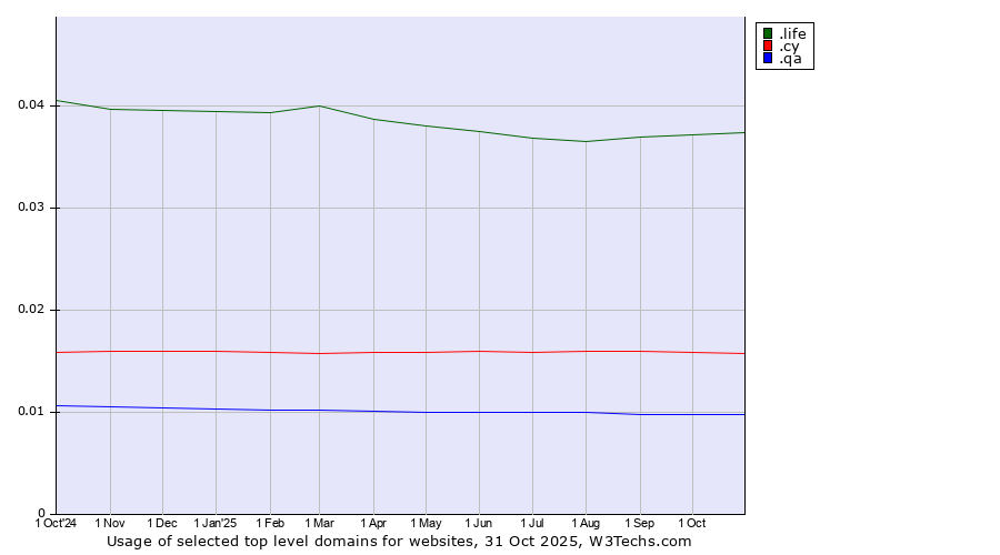 Historical trends in the usage of .life (Life) vs. .cy (Cyprus) vs. .qa (Qatar)