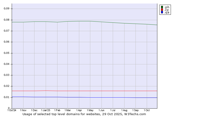 Historical trends in the usage of .ph (Philippines) vs. .cy (Cyprus) vs. .qa (Qatar)