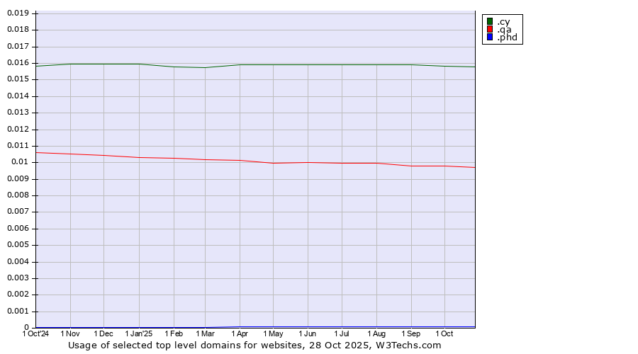 Historical trends in the usage of .cy (Cyprus) vs. .qa (Qatar) vs. .phd (Ph.D.)