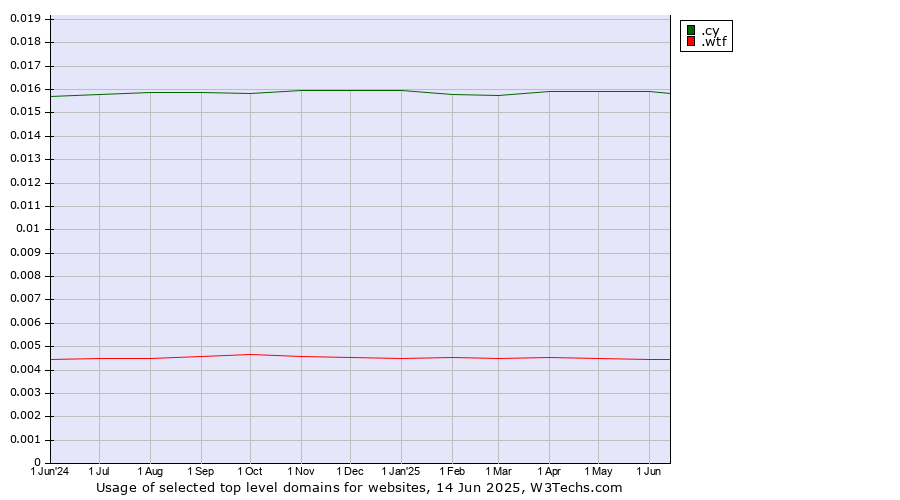 Historical trends in the usage of .cy (Cyprus) vs. .wtf (What the f***)