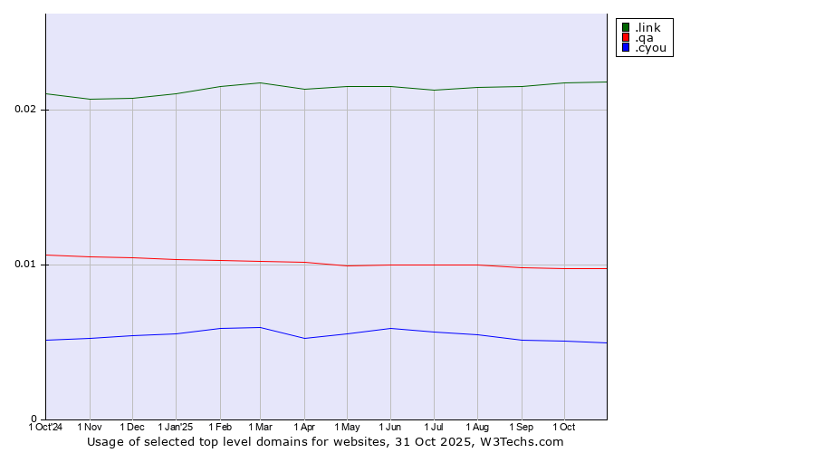 Historical trends in the usage of .link (Link) vs. .qa (Qatar) vs. .cyou (cyou, short for see you)