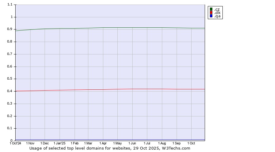 Historical trends in the usage of .cz (Czech Republic) vs. .dk (Denmark) vs. .qa (Qatar)