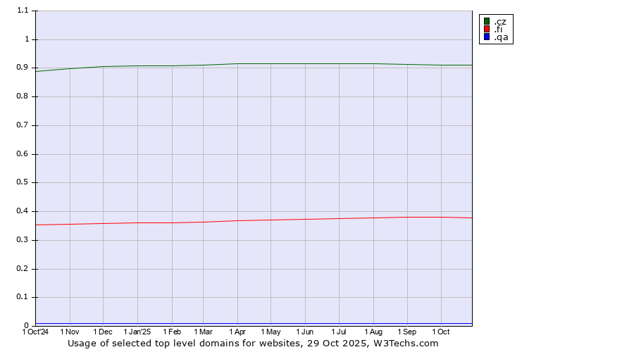 Historical trends in the usage of .cz (Czech Republic) vs. .fi (Finland) vs. .qa (Qatar)