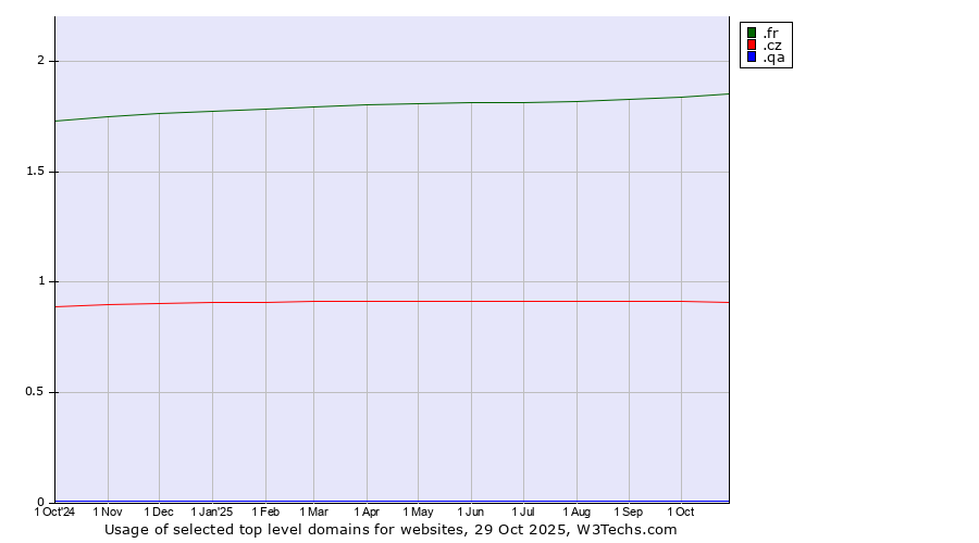 Historical trends in the usage of .fr (France) vs. .cz (Czech Republic) vs. .qa (Qatar)