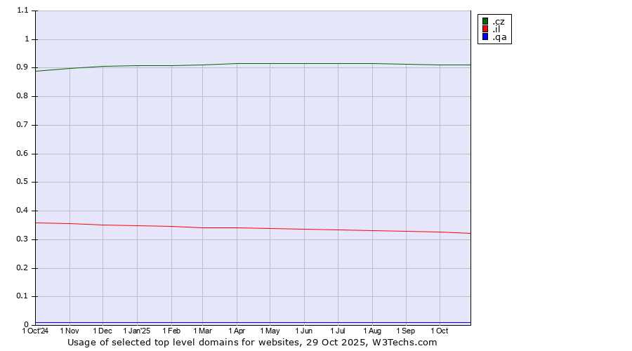 Historical trends in the usage of .cz (Czech Republic) vs. .il (Israel) vs. .qa (Qatar)
