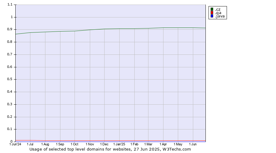 Historical trends in the usage of .cz (Czech Republic) vs. .qa (Qatar) vs. .java (Java programming language)