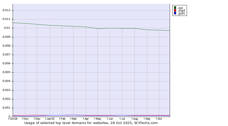 Historical trends in the usage of .qa (Qatar) vs. .dad (Informal for father) vs. .gdn (Geo Domain Network)