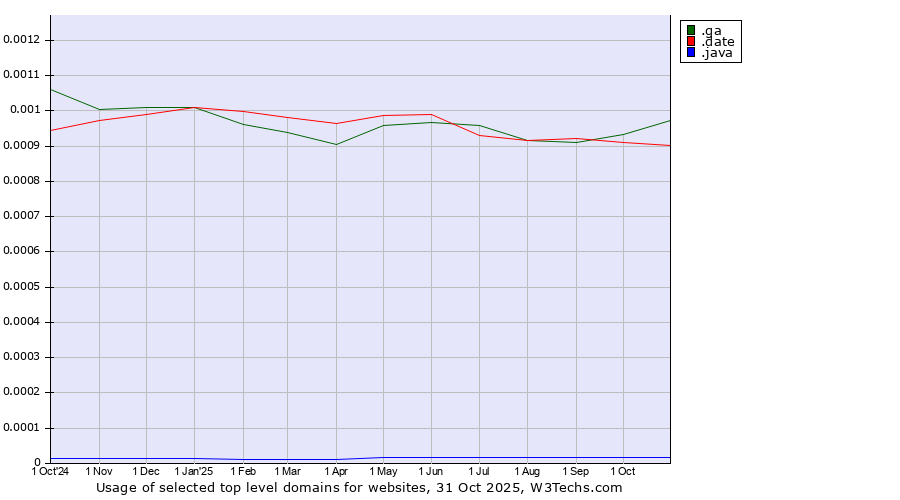 Historical trends in the usage of .ga (Gabon) vs. .date (Online dating industry) vs. .java (Java programming language)