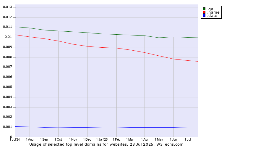 Historical trends in the usage of .qa (Qatar) vs. .name (Individuals) vs. .date (Online dating industry)