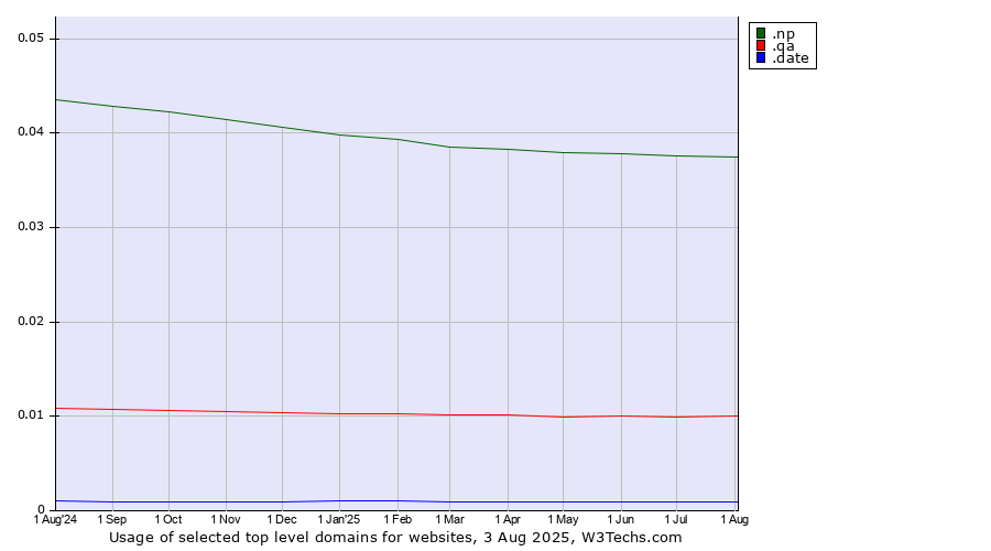 Historical trends in the usage of .np (Nepal) vs. .qa (Qatar) vs. .date (Online dating industry)