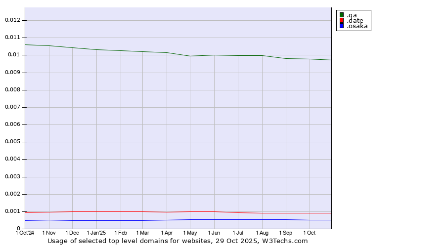 Historical trends in the usage of .qa (Qatar) vs. .date (Online dating industry) vs. .osaka (Region of Osaka, Japan)