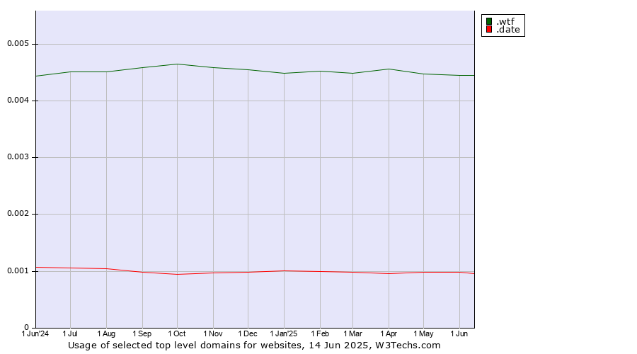 Historical trends in the usage of .wtf (What the f***) vs. .date (Online dating industry)