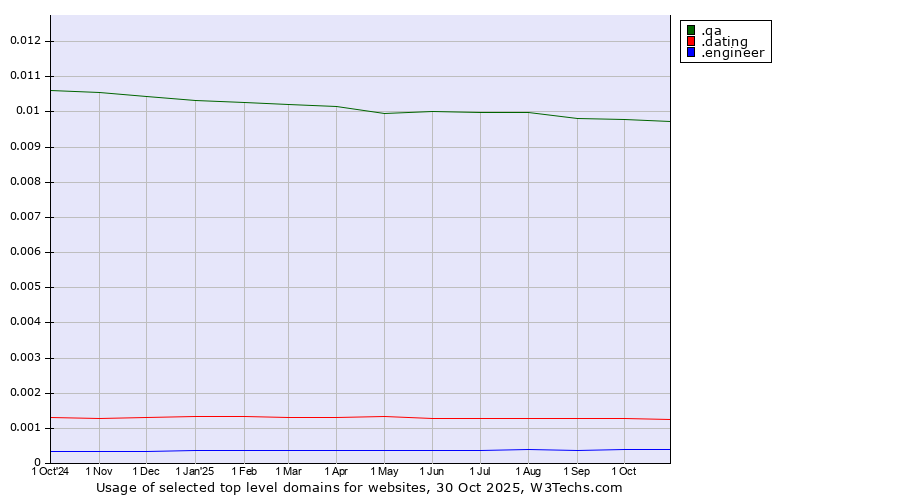 Historical trends in the usage of .qa (Qatar) vs. .dating (Dating) vs. .engineer (Engineer)