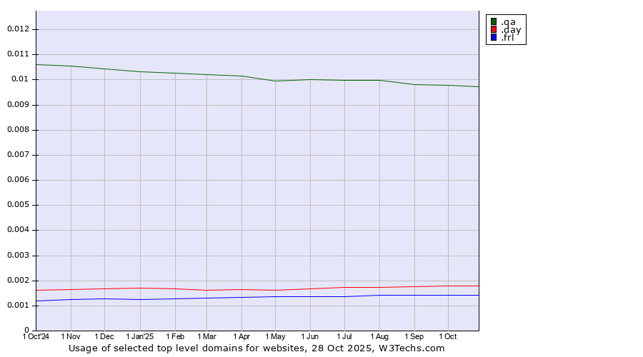 Historical trends in the usage of .qa (Qatar) vs. .day (Day) vs. .frl (Frisian community)