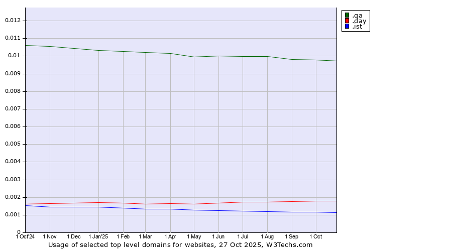 Historical trends in the usage of .qa (Qatar) vs. .day (Day) vs. .ist (City of Istanbul, Turkey)
