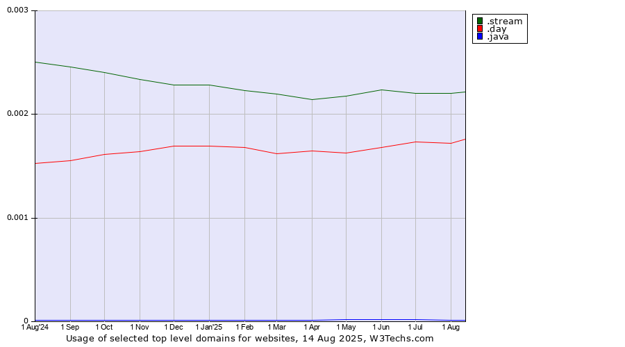 Historical trends in the usage of .stream (Stream) vs. .day (Day) vs. .java (Java programming language)