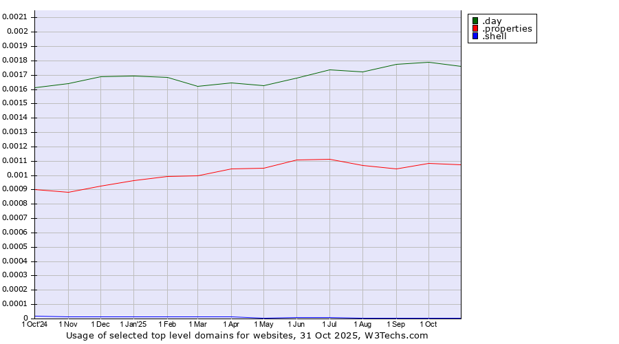 Historical trends in the usage of .day (Day) vs. .properties (Properties) vs. .shell (Shell brand)