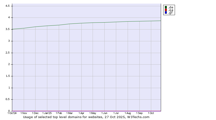 Historical trends in the usage of .de (Germany) vs. .qa (Qatar) vs. .gf (French Guiana)