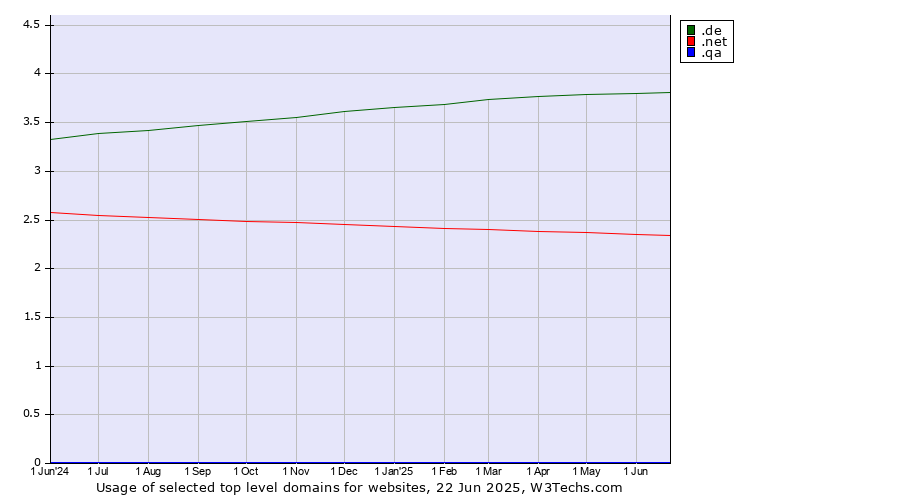 Historical trends in the usage of .de (Germany) vs. .net (Network providers) vs. .qa (Qatar)