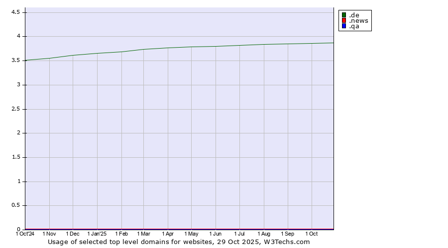 Historical trends in the usage of .de (Germany) vs. .news (News) vs. .qa (Qatar)