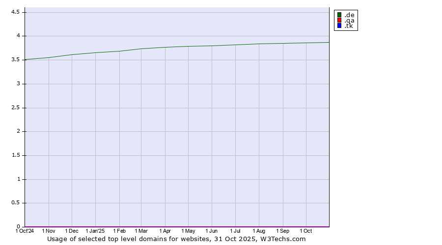Historical trends in the usage of .de (Germany) vs. .qa (Qatar) vs. .tk (Tokelau)
