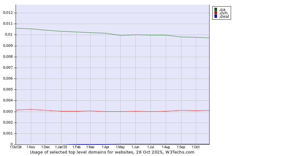 Historical trends in the usage of .qa (Qatar) vs. .ovh (OVH brand) vs. .deal (Deal)