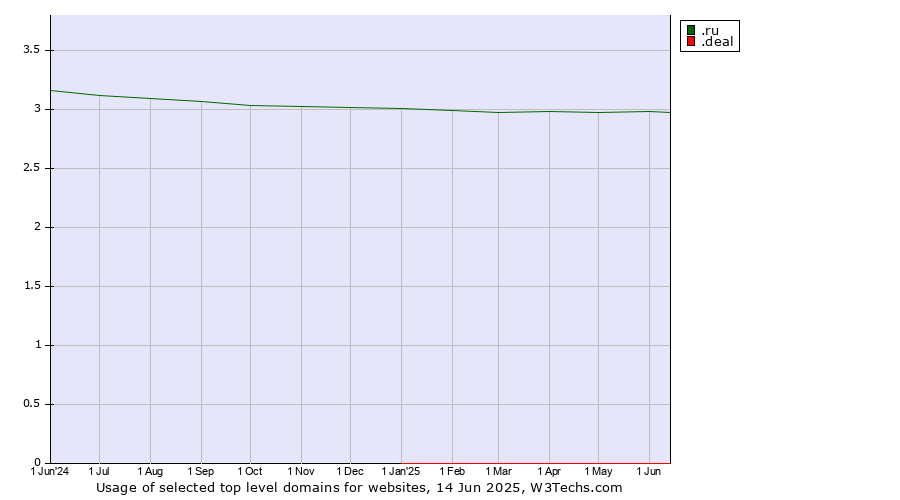 Historical trends in the usage of .ru (Russian Federation) vs. .deal (Deal)