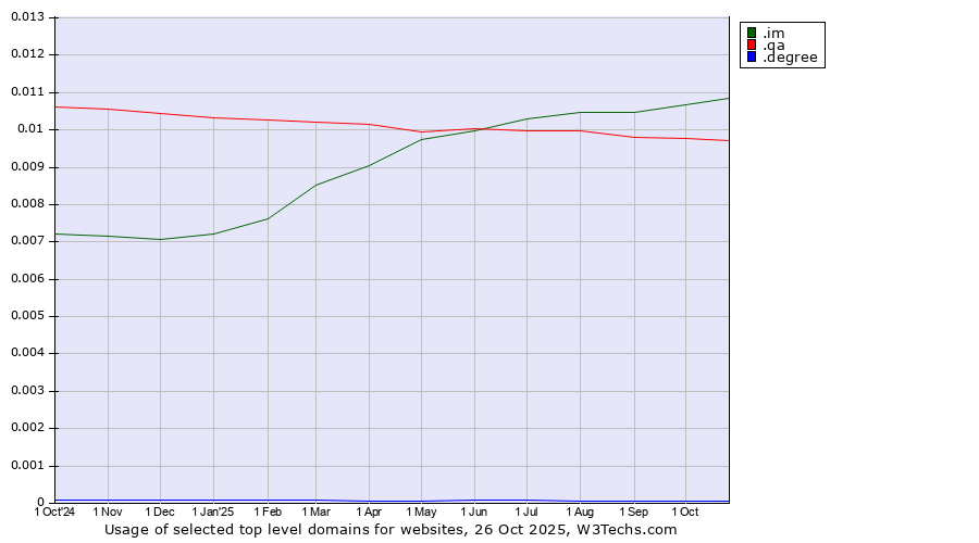 Historical trends in the usage of .im (Isle of Man) vs. .qa (Qatar) vs. .degree (Degree)
