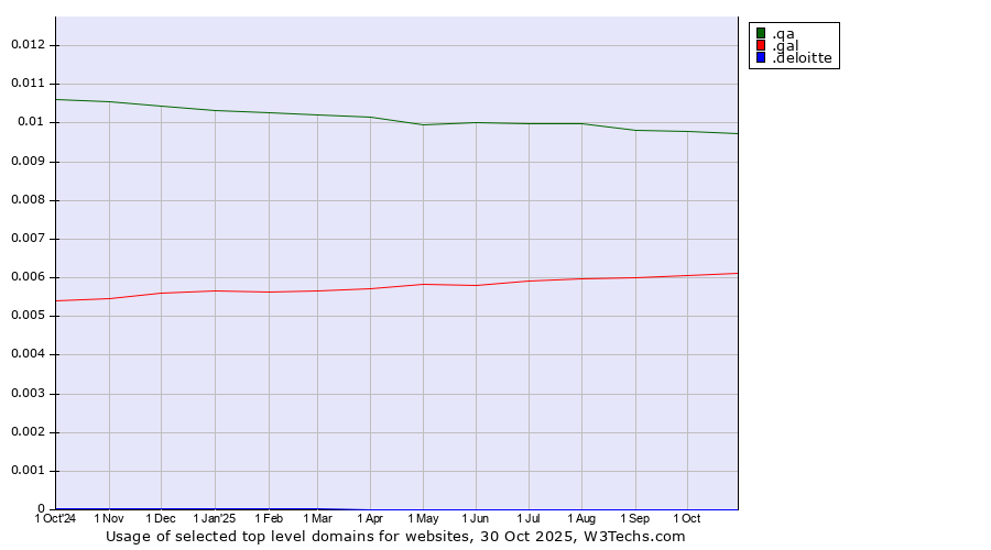 Historical trends in the usage of .qa (Qatar) vs. .gal (Galician linguistic and cultural community) vs. .deloitte (Deloitte brand)
