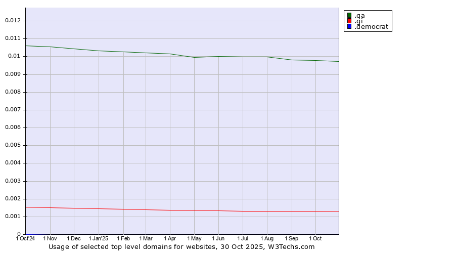 Historical trends in the usage of .qa (Qatar) vs. .gi (Gibraltar) vs. .democrat (US Democratic Party)