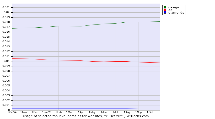 Historical trends in the usage of .design (Design) vs. .qa (Qatar) vs. .diamonds (Jewelry industry)