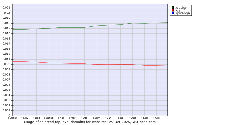 Historical trends in the usage of .design (Design) vs. .qa (Qatar) vs. .ipiranga (Ipiranga brand)