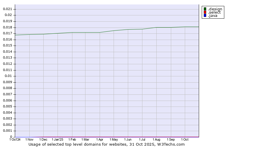 Historical trends in the usage of .design (Design) vs. .select (Select brand) vs. .java (Java programming language)