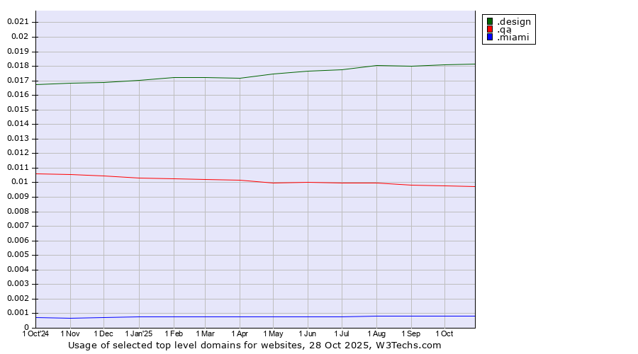 Historical trends in the usage of .design (Design) vs. .qa (Qatar) vs. .miami (City of Miami, USA)