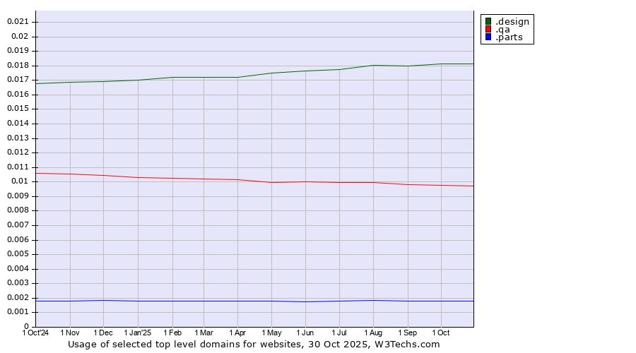 Historical trends in the usage of .design (Design) vs. .qa (Qatar) vs. .parts (Parts)