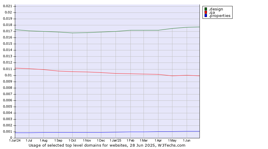 Historical trends in the usage of .design (Design) vs. .qa (Qatar) vs. .properties (Properties)