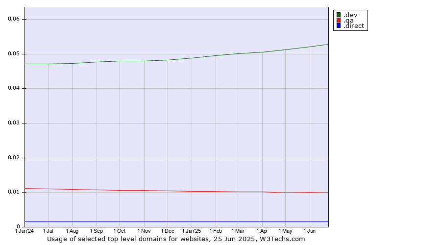 Historical trends in the usage of .dev (Dev, projects in development) vs. .qa (Qatar) vs. .direct (Direct)