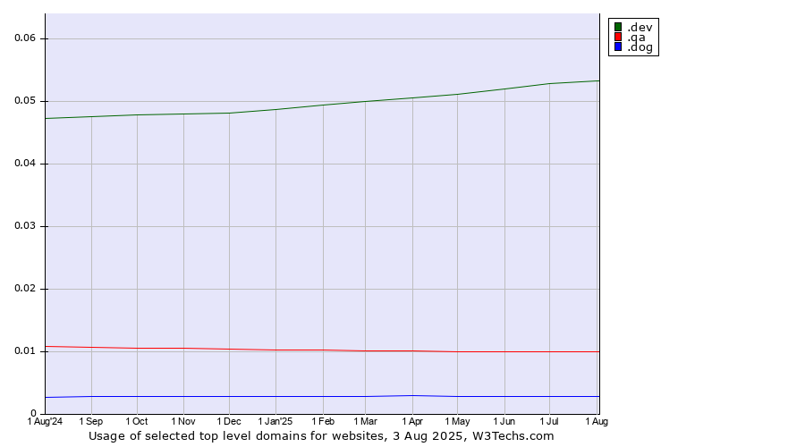 Historical trends in the usage of .dev (Dev, projects in development) vs. .qa (Qatar) vs. .dog (Dog)