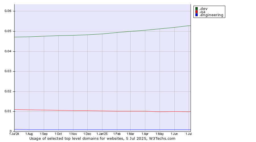 Historical trends in the usage of .dev (Dev, projects in development) vs. .qa (Qatar) vs. .engineering (Engineering)