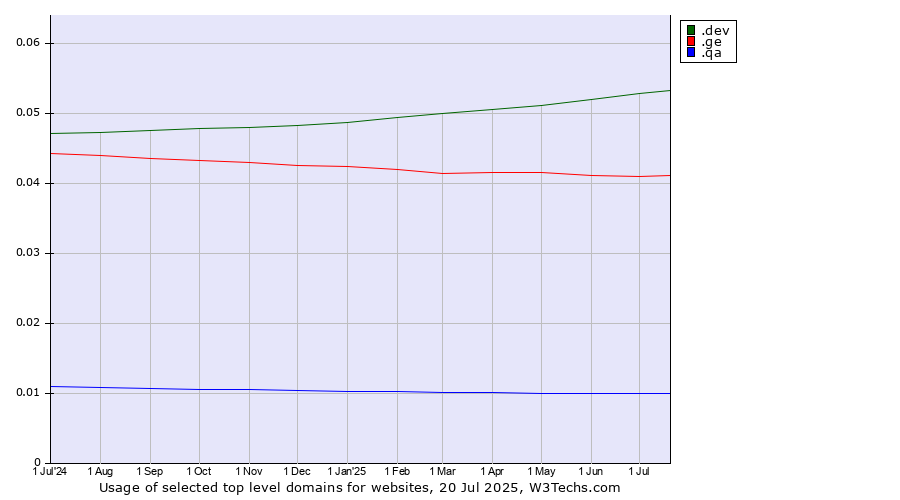 Historical trends in the usage of .dev (Dev, projects in development) vs. .ge (Georgia) vs. .qa (Qatar)