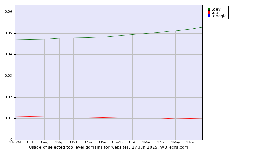 Historical trends in the usage of .dev (Dev, projects in development) vs. .qa (Qatar) vs. .google (Google brand)