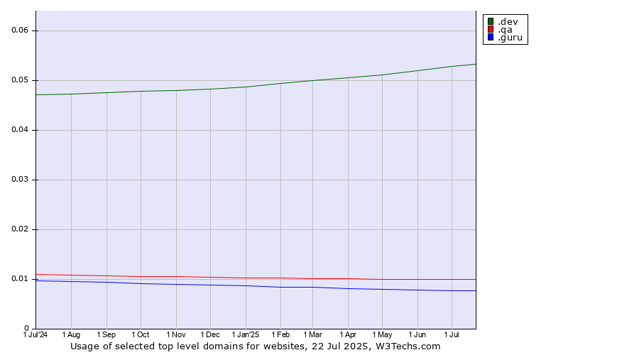 Historical trends in the usage of .dev (Dev, projects in development) vs. .qa (Qatar) vs. .guru (Expert advise)